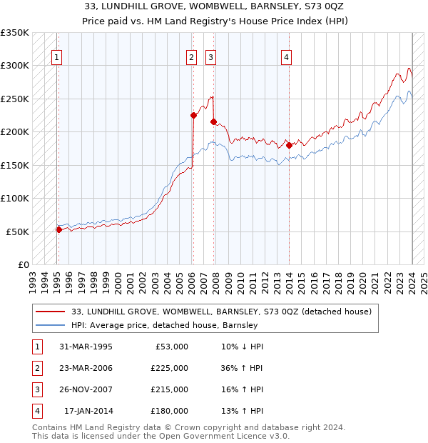 33, LUNDHILL GROVE, WOMBWELL, BARNSLEY, S73 0QZ: Price paid vs HM Land Registry's House Price Index