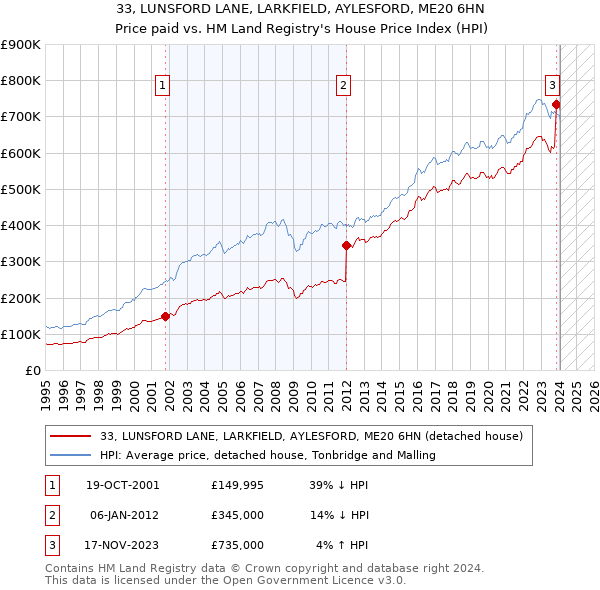 33, LUNSFORD LANE, LARKFIELD, AYLESFORD, ME20 6HN: Price paid vs HM Land Registry's House Price Index