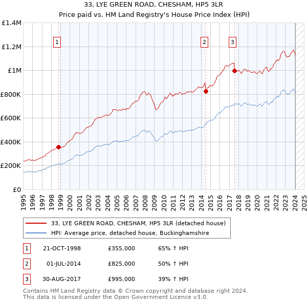 33, LYE GREEN ROAD, CHESHAM, HP5 3LR: Price paid vs HM Land Registry's House Price Index