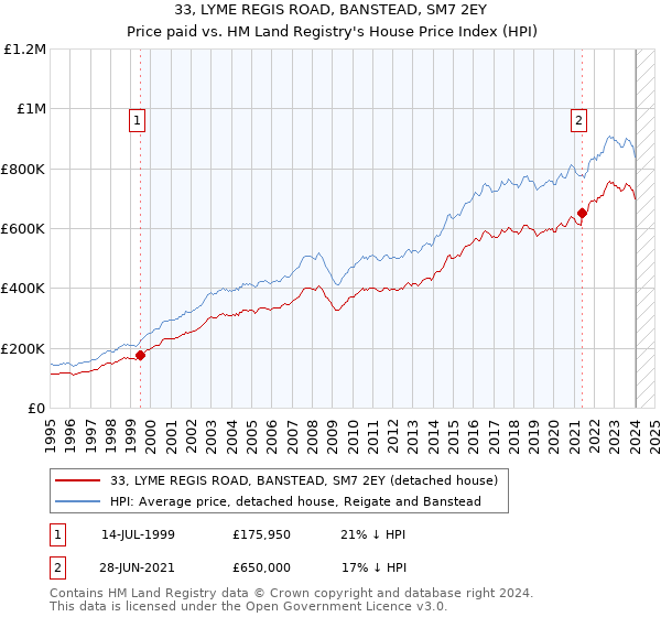 33, LYME REGIS ROAD, BANSTEAD, SM7 2EY: Price paid vs HM Land Registry's House Price Index