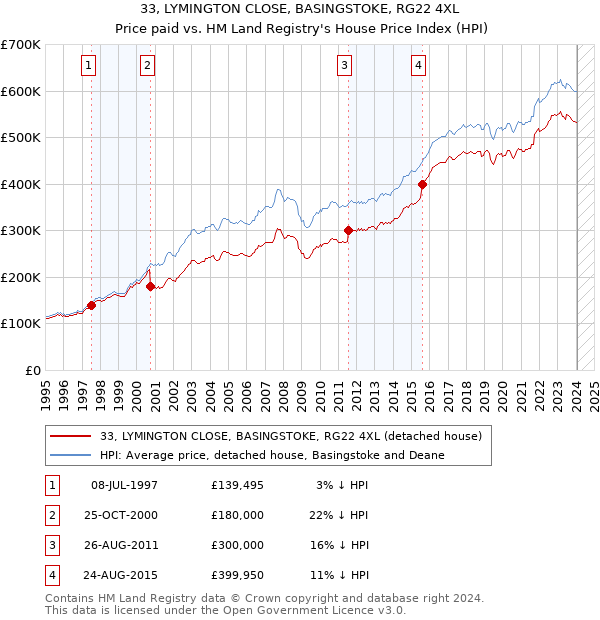 33, LYMINGTON CLOSE, BASINGSTOKE, RG22 4XL: Price paid vs HM Land Registry's House Price Index