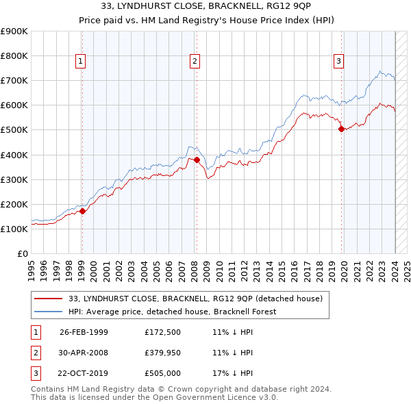 33, LYNDHURST CLOSE, BRACKNELL, RG12 9QP: Price paid vs HM Land Registry's House Price Index