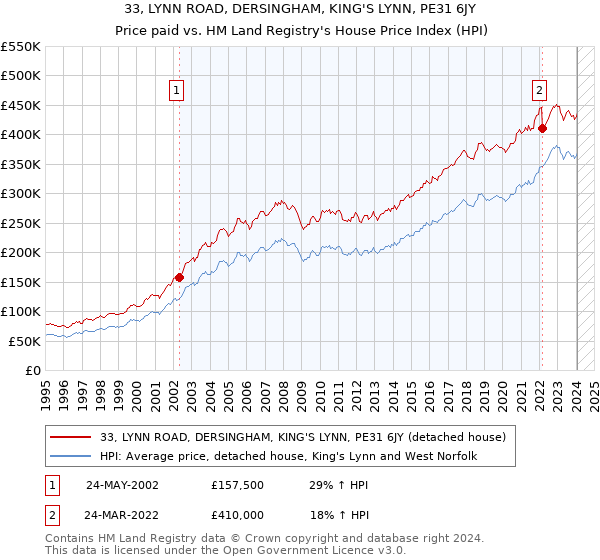 33, LYNN ROAD, DERSINGHAM, KING'S LYNN, PE31 6JY: Price paid vs HM Land Registry's House Price Index