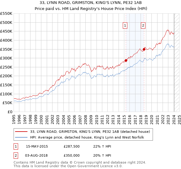 33, LYNN ROAD, GRIMSTON, KING'S LYNN, PE32 1AB: Price paid vs HM Land Registry's House Price Index