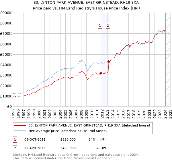 33, LYNTON PARK AVENUE, EAST GRINSTEAD, RH19 3XA: Price paid vs HM Land Registry's House Price Index