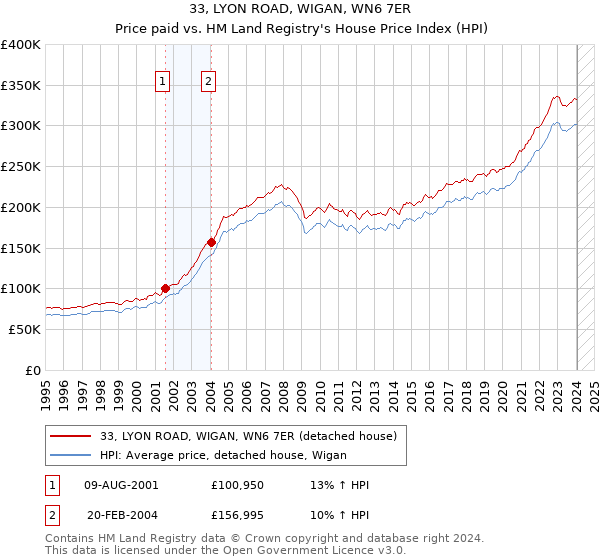 33, LYON ROAD, WIGAN, WN6 7ER: Price paid vs HM Land Registry's House Price Index