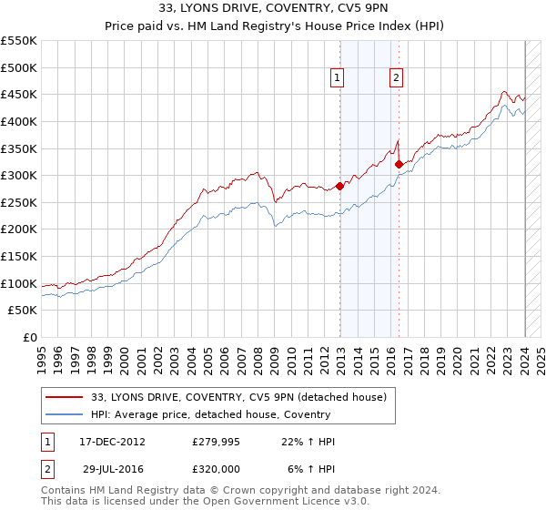 33, LYONS DRIVE, COVENTRY, CV5 9PN: Price paid vs HM Land Registry's House Price Index