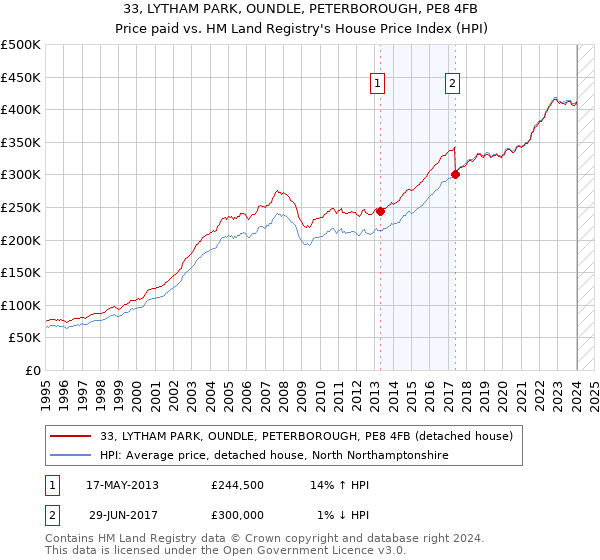 33, LYTHAM PARK, OUNDLE, PETERBOROUGH, PE8 4FB: Price paid vs HM Land Registry's House Price Index