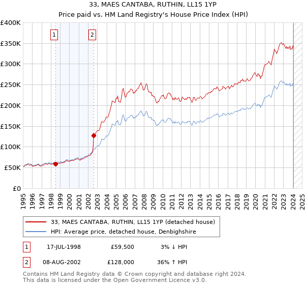 33, MAES CANTABA, RUTHIN, LL15 1YP: Price paid vs HM Land Registry's House Price Index