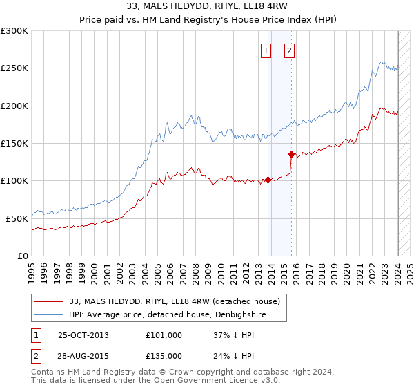33, MAES HEDYDD, RHYL, LL18 4RW: Price paid vs HM Land Registry's House Price Index