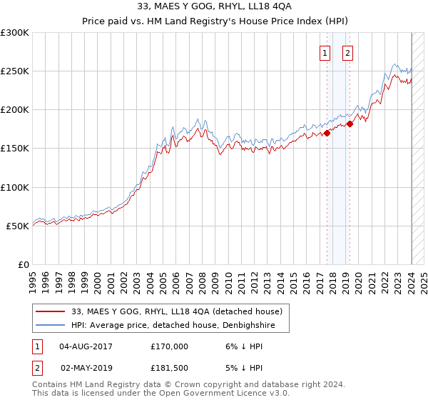 33, MAES Y GOG, RHYL, LL18 4QA: Price paid vs HM Land Registry's House Price Index