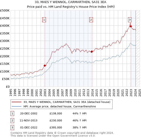 33, MAES Y WENNOL, CARMARTHEN, SA31 3EA: Price paid vs HM Land Registry's House Price Index