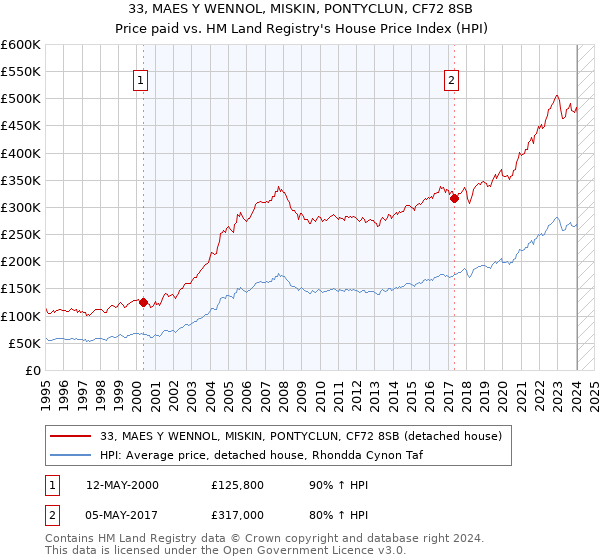 33, MAES Y WENNOL, MISKIN, PONTYCLUN, CF72 8SB: Price paid vs HM Land Registry's House Price Index