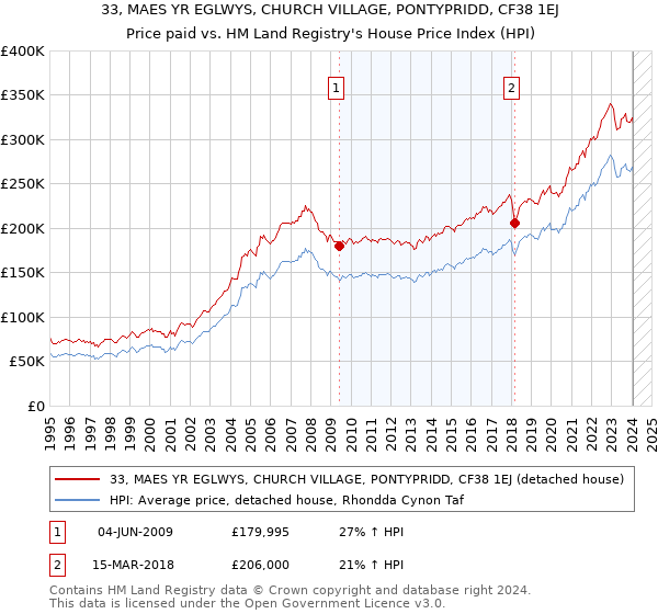 33, MAES YR EGLWYS, CHURCH VILLAGE, PONTYPRIDD, CF38 1EJ: Price paid vs HM Land Registry's House Price Index