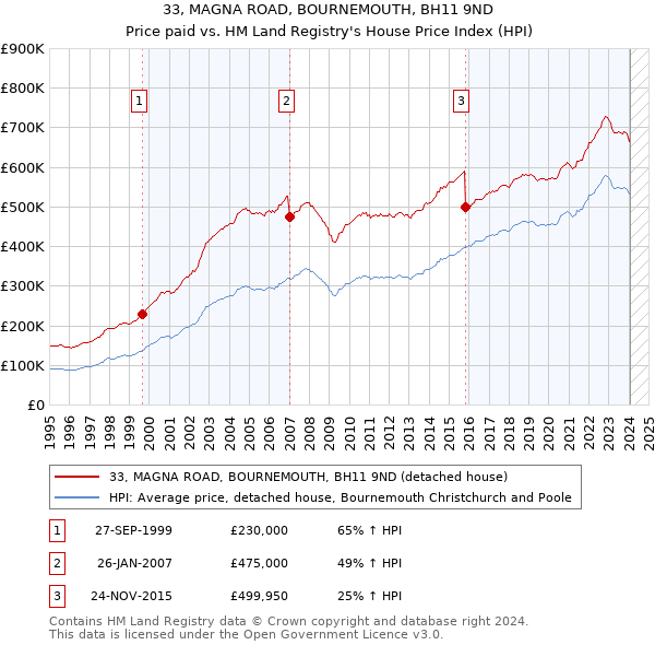 33, MAGNA ROAD, BOURNEMOUTH, BH11 9ND: Price paid vs HM Land Registry's House Price Index