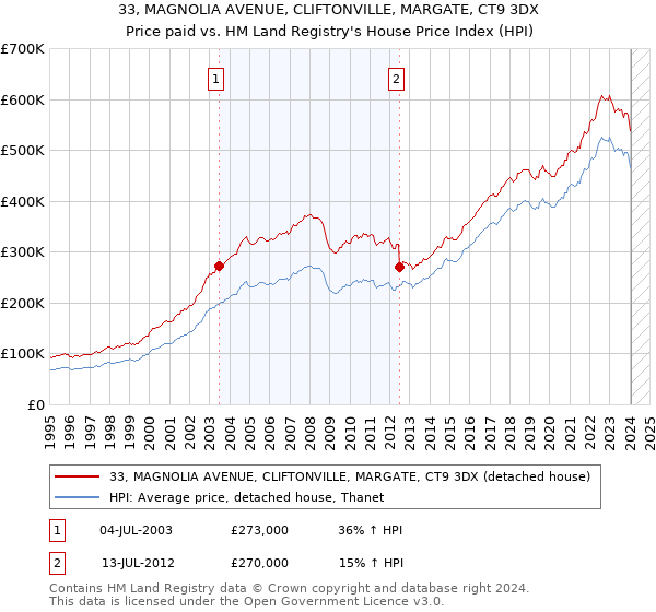 33, MAGNOLIA AVENUE, CLIFTONVILLE, MARGATE, CT9 3DX: Price paid vs HM Land Registry's House Price Index