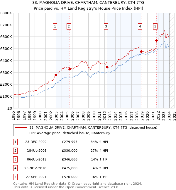 33, MAGNOLIA DRIVE, CHARTHAM, CANTERBURY, CT4 7TG: Price paid vs HM Land Registry's House Price Index