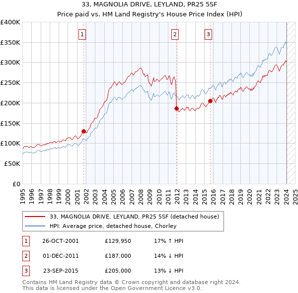 33, MAGNOLIA DRIVE, LEYLAND, PR25 5SF: Price paid vs HM Land Registry's House Price Index