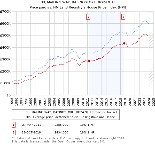 33, MAILING WAY, BASINGSTOKE, RG24 9TH: Price paid vs HM Land Registry's House Price Index