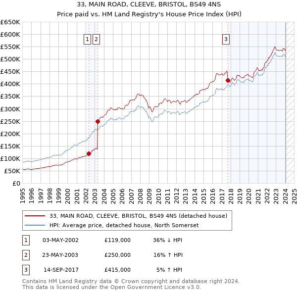 33, MAIN ROAD, CLEEVE, BRISTOL, BS49 4NS: Price paid vs HM Land Registry's House Price Index