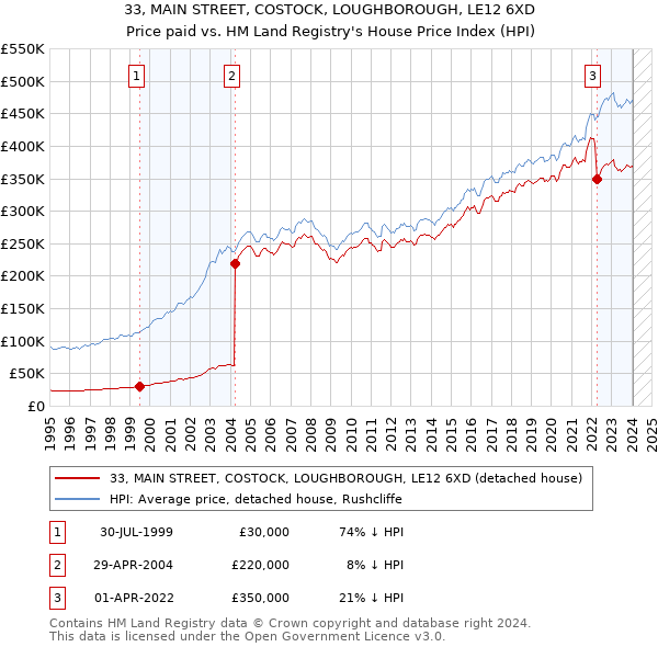 33, MAIN STREET, COSTOCK, LOUGHBOROUGH, LE12 6XD: Price paid vs HM Land Registry's House Price Index