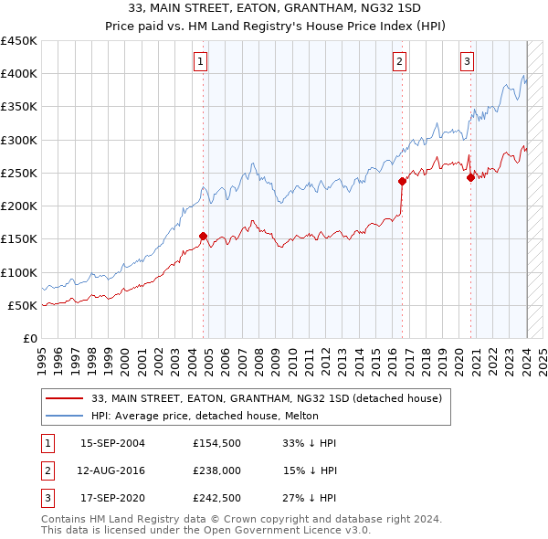 33, MAIN STREET, EATON, GRANTHAM, NG32 1SD: Price paid vs HM Land Registry's House Price Index
