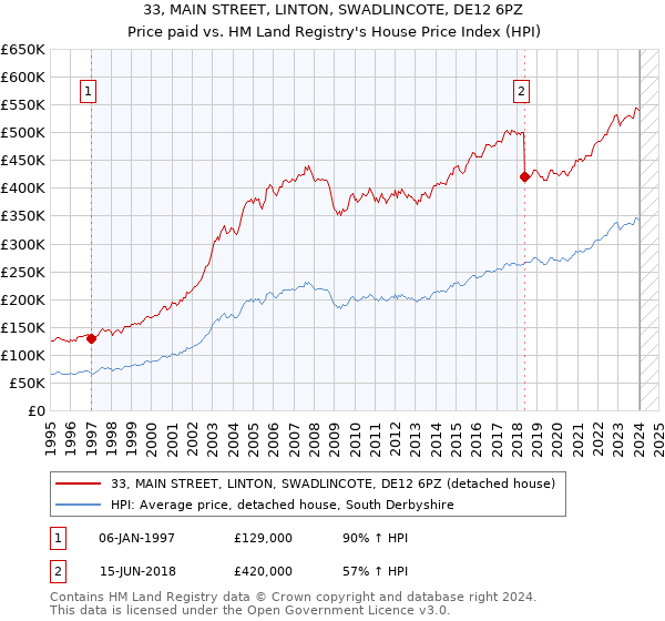 33, MAIN STREET, LINTON, SWADLINCOTE, DE12 6PZ: Price paid vs HM Land Registry's House Price Index