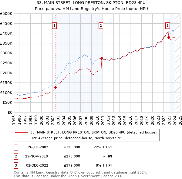 33, MAIN STREET, LONG PRESTON, SKIPTON, BD23 4PU: Price paid vs HM Land Registry's House Price Index