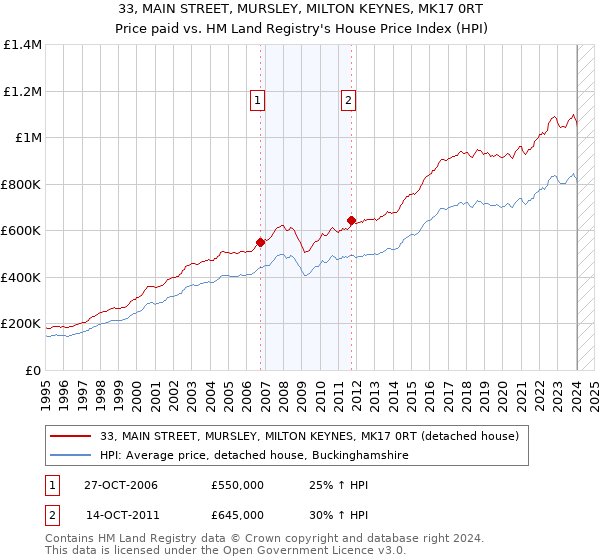 33, MAIN STREET, MURSLEY, MILTON KEYNES, MK17 0RT: Price paid vs HM Land Registry's House Price Index