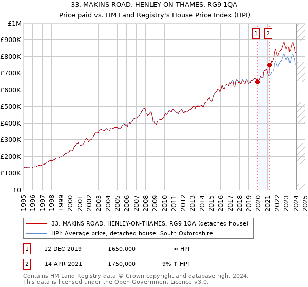 33, MAKINS ROAD, HENLEY-ON-THAMES, RG9 1QA: Price paid vs HM Land Registry's House Price Index