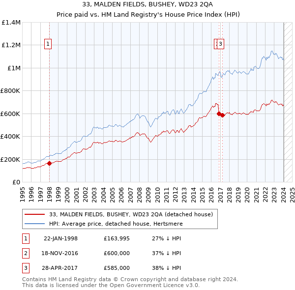 33, MALDEN FIELDS, BUSHEY, WD23 2QA: Price paid vs HM Land Registry's House Price Index