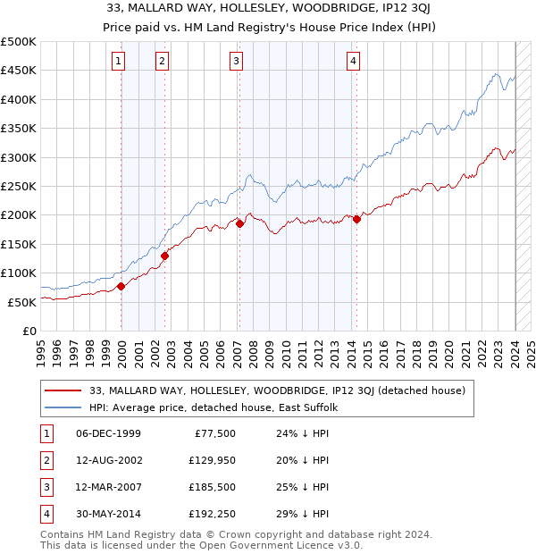 33, MALLARD WAY, HOLLESLEY, WOODBRIDGE, IP12 3QJ: Price paid vs HM Land Registry's House Price Index