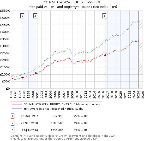33, MALLOW WAY, RUGBY, CV23 0UE: Price paid vs HM Land Registry's House Price Index