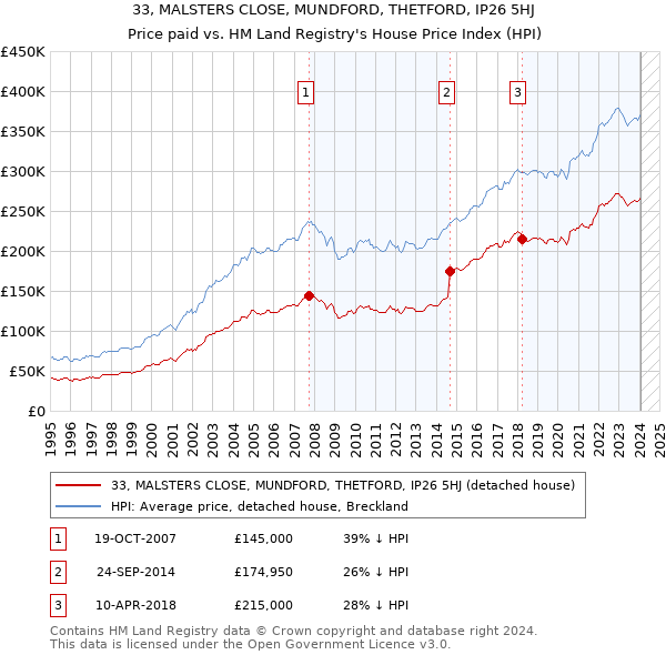 33, MALSTERS CLOSE, MUNDFORD, THETFORD, IP26 5HJ: Price paid vs HM Land Registry's House Price Index