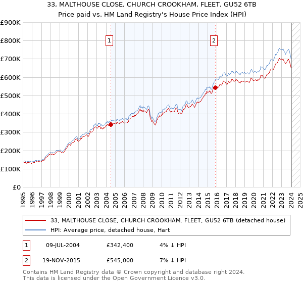 33, MALTHOUSE CLOSE, CHURCH CROOKHAM, FLEET, GU52 6TB: Price paid vs HM Land Registry's House Price Index