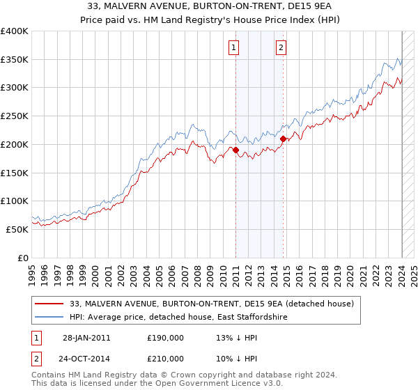 33, MALVERN AVENUE, BURTON-ON-TRENT, DE15 9EA: Price paid vs HM Land Registry's House Price Index