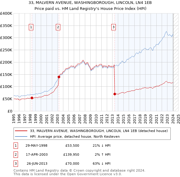 33, MALVERN AVENUE, WASHINGBOROUGH, LINCOLN, LN4 1EB: Price paid vs HM Land Registry's House Price Index