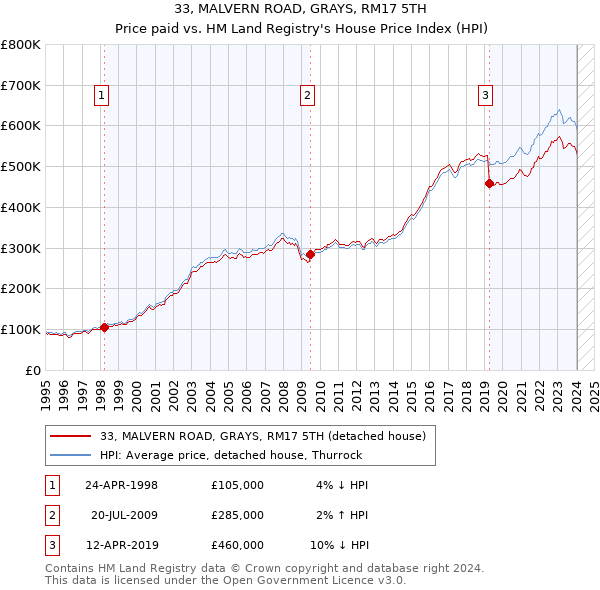 33, MALVERN ROAD, GRAYS, RM17 5TH: Price paid vs HM Land Registry's House Price Index
