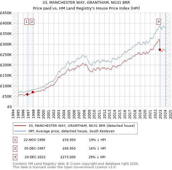 33, MANCHESTER WAY, GRANTHAM, NG31 8RR: Price paid vs HM Land Registry's House Price Index