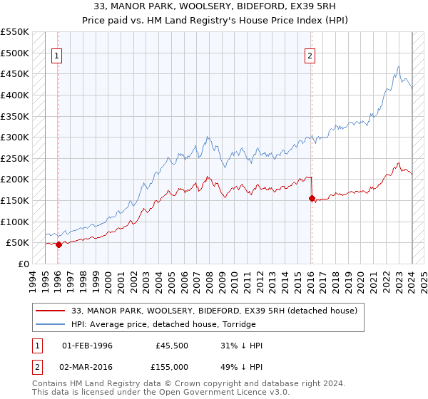 33, MANOR PARK, WOOLSERY, BIDEFORD, EX39 5RH: Price paid vs HM Land Registry's House Price Index