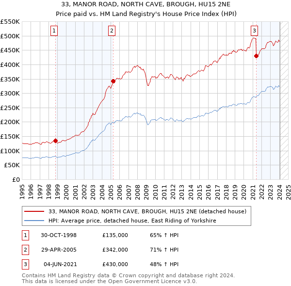 33, MANOR ROAD, NORTH CAVE, BROUGH, HU15 2NE: Price paid vs HM Land Registry's House Price Index