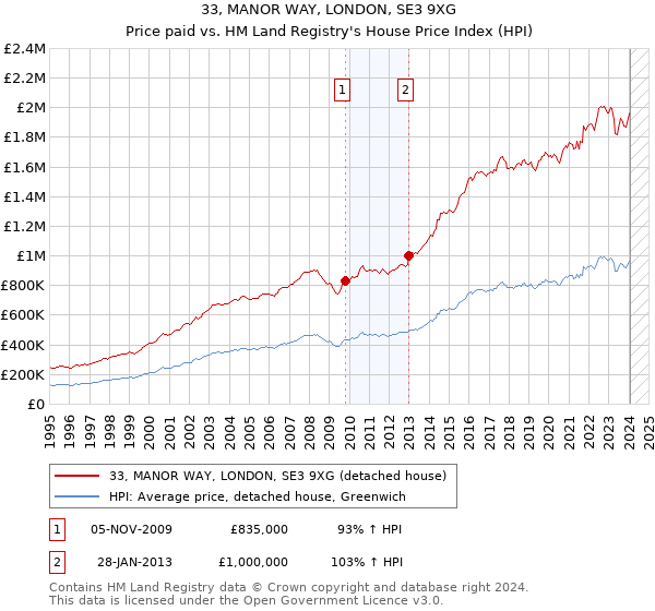 33, MANOR WAY, LONDON, SE3 9XG: Price paid vs HM Land Registry's House Price Index