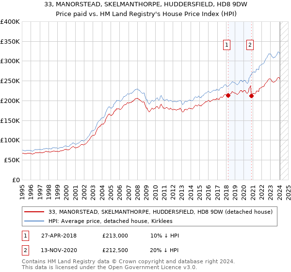 33, MANORSTEAD, SKELMANTHORPE, HUDDERSFIELD, HD8 9DW: Price paid vs HM Land Registry's House Price Index