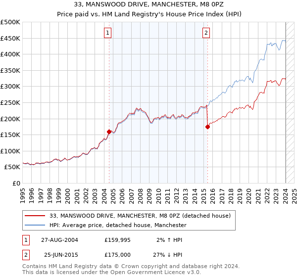 33, MANSWOOD DRIVE, MANCHESTER, M8 0PZ: Price paid vs HM Land Registry's House Price Index