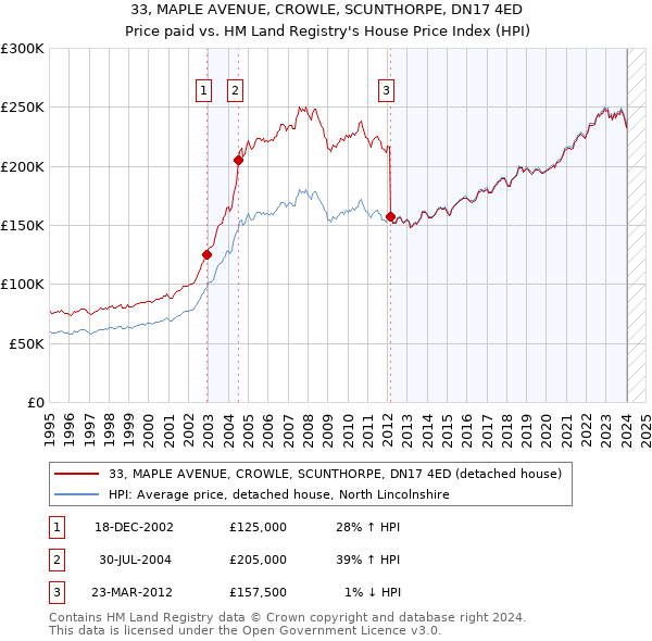 33, MAPLE AVENUE, CROWLE, SCUNTHORPE, DN17 4ED: Price paid vs HM Land Registry's House Price Index