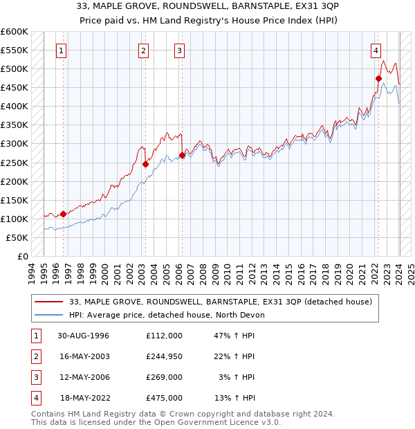 33, MAPLE GROVE, ROUNDSWELL, BARNSTAPLE, EX31 3QP: Price paid vs HM Land Registry's House Price Index