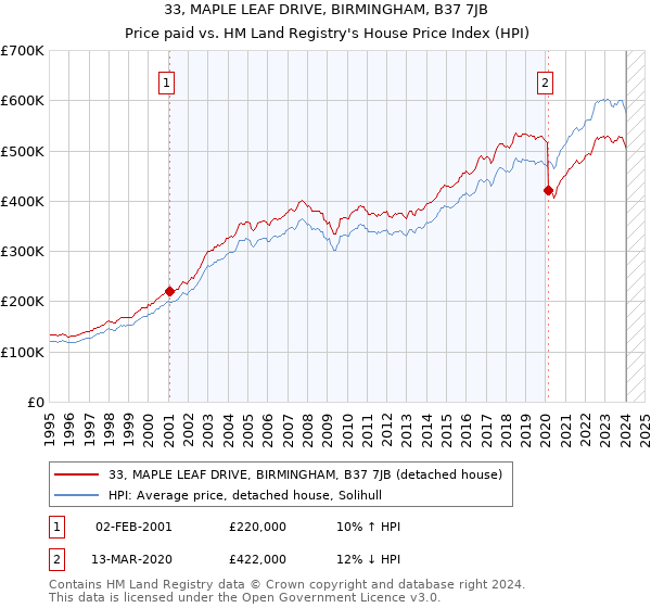 33, MAPLE LEAF DRIVE, BIRMINGHAM, B37 7JB: Price paid vs HM Land Registry's House Price Index