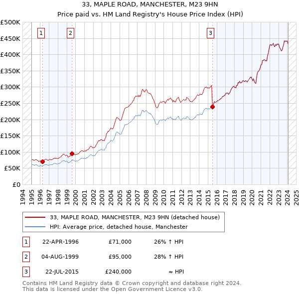 33, MAPLE ROAD, MANCHESTER, M23 9HN: Price paid vs HM Land Registry's House Price Index