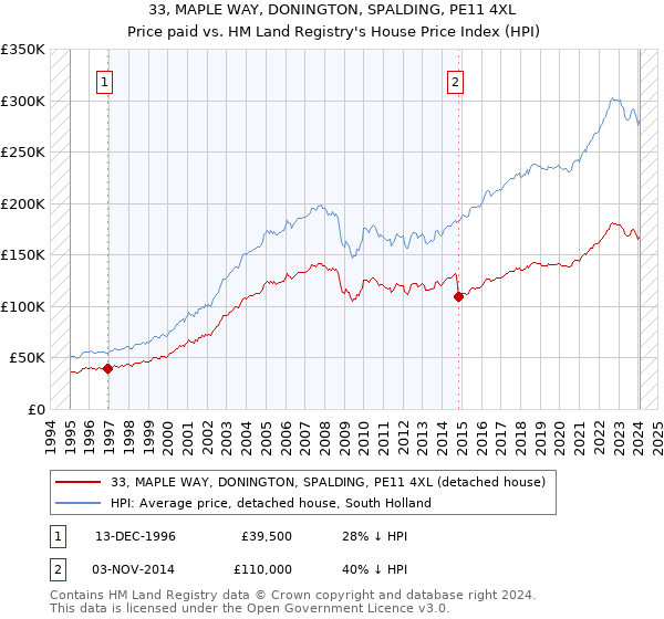 33, MAPLE WAY, DONINGTON, SPALDING, PE11 4XL: Price paid vs HM Land Registry's House Price Index