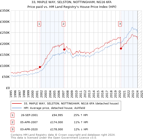33, MAPLE WAY, SELSTON, NOTTINGHAM, NG16 6FA: Price paid vs HM Land Registry's House Price Index